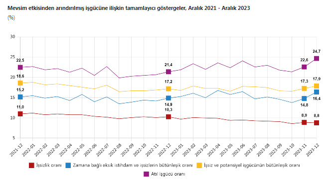 Türkiye'de işsiz sayısı 3 milyon 98 bin kişi 